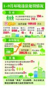 揚州市昨通報10大環保典型案例